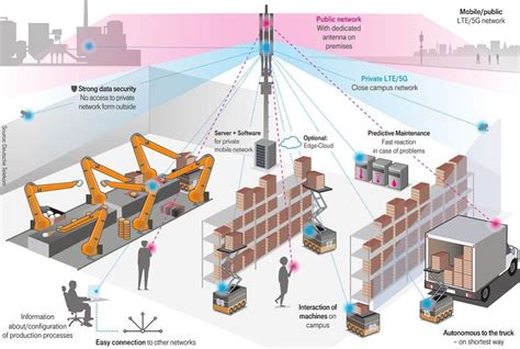 private 5g lte industrial networks